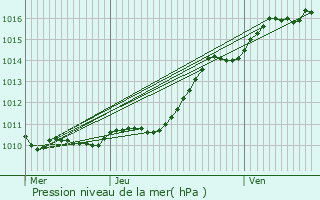 Graphe de la pression atmosphrique prvue pour Maurepas