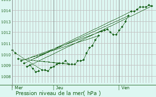 Graphe de la pression atmosphrique prvue pour Glennes