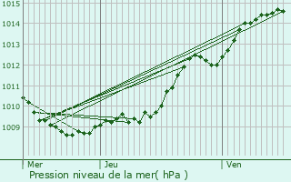 Graphe de la pression atmosphrique prvue pour Mont-Notre-Dame