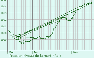 Graphe de la pression atmosphrique prvue pour Serval