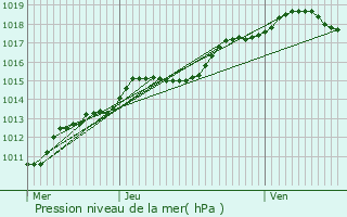 Graphe de la pression atmosphrique prvue pour Mont-de-l