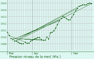 Graphe de la pression atmosphrique prvue pour Veuilly-la-Poterie