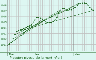 Graphe de la pression atmosphrique prvue pour Amay