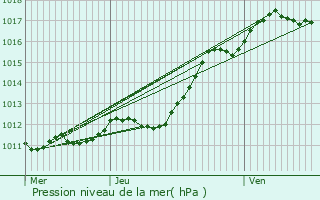 Graphe de la pression atmosphrique prvue pour Souday