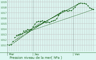 Graphe de la pression atmosphrique prvue pour Flers-en-Escrebieux