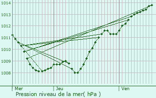 Graphe de la pression atmosphrique prvue pour Vry