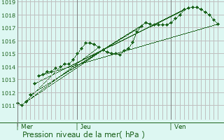 Graphe de la pression atmosphrique prvue pour Hron