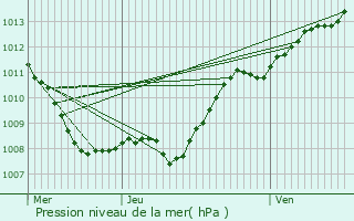 Graphe de la pression atmosphrique prvue pour Saint-Laurent-sur-Othain