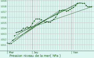 Graphe de la pression atmosphrique prvue pour Courcelles