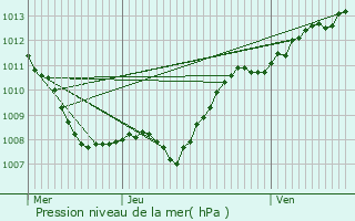 Graphe de la pression atmosphrique prvue pour Rhon