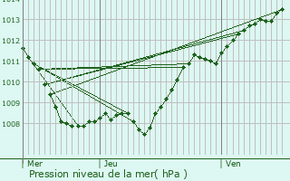 Graphe de la pression atmosphrique prvue pour Damloup