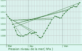 Graphe de la pression atmosphrique prvue pour Bezonvaux