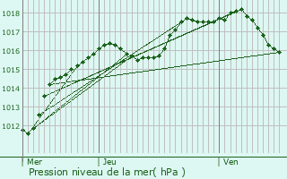 Graphe de la pression atmosphrique prvue pour Moestroff