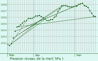 Graphe de la pression atmosphrique prvue pour Platen