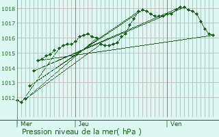 Graphe de la pression atmosphrique prvue pour Schweich