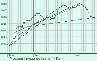 Graphe de la pression atmosphrique prvue pour Wecker