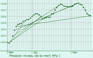 Graphe de la pression atmosphrique prvue pour Bettembourg