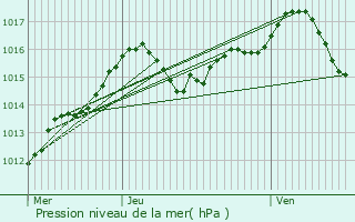 Graphe de la pression atmosphrique prvue pour Destrnik