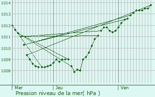 Graphe de la pression atmosphrique prvue pour Les Trois-Domaines