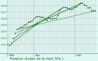 Graphe de la pression atmosphrique prvue pour Douzy