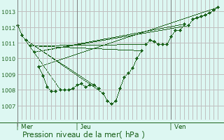 Graphe de la pression atmosphrique prvue pour Labeuville