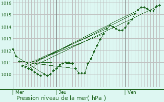 Graphe de la pression atmosphrique prvue pour Courtenay