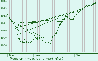 Graphe de la pression atmosphrique prvue pour rize-la-Petite