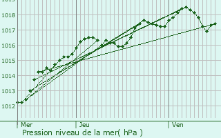 Graphe de la pression atmosphrique prvue pour Coulommes-et-Marqueny