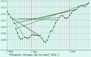 Graphe de la pression atmosphrique prvue pour Boncourt-sur-Meuse