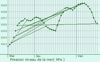 Graphe de la pression atmosphrique prvue pour Munchhouse