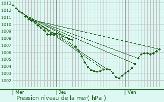 Graphe de la pression atmosphrique prvue pour Valbonne