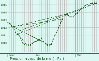 Graphe de la pression atmosphrique prvue pour Rougemont