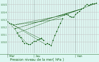 Graphe de la pression atmosphrique prvue pour Fain-ls-Montbard