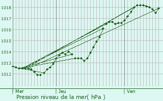 Graphe de la pression atmosphrique prvue pour Chinon