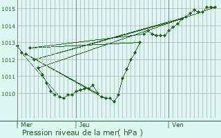 Graphe de la pression atmosphrique prvue pour tormay