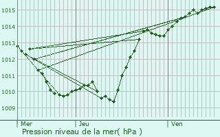 Graphe de la pression atmosphrique prvue pour Pouillenay