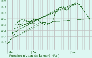 Graphe de la pression atmosphrique prvue pour Niedermodern