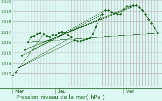 Graphe de la pression atmosphrique prvue pour Bischholtz