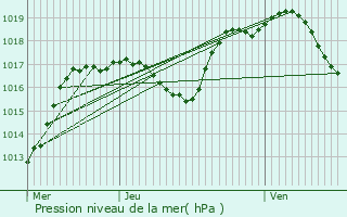 Graphe de la pression atmosphrique prvue pour Altkirch