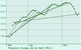 Graphe de la pression atmosphrique prvue pour Le Bouchon-sur-Saulx