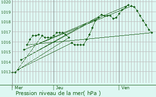 Graphe de la pression atmosphrique prvue pour Beinheim