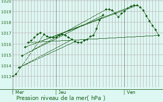 Graphe de la pression atmosphrique prvue pour Marmoutier