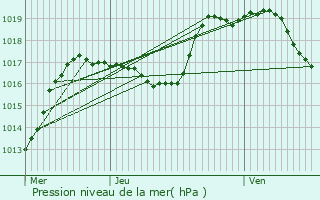 Graphe de la pression atmosphrique prvue pour Fouchy