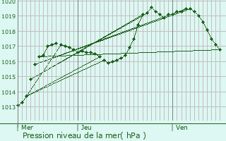 Graphe de la pression atmosphrique prvue pour Muhlbach-sur-Bruche