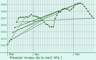 Graphe de la pression atmosphrique prvue pour Voujeaucourt