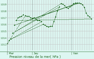 Graphe de la pression atmosphrique prvue pour Munster