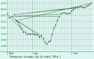 Graphe de la pression atmosphrique prvue pour chigey