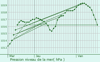 Graphe de la pression atmosphrique prvue pour Gray-la-Ville