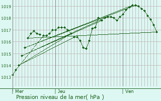 Graphe de la pression atmosphrique prvue pour Vallerois-le-Bois