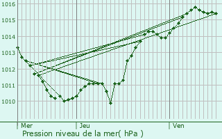 Graphe de la pression atmosphrique prvue pour Trucy-l
